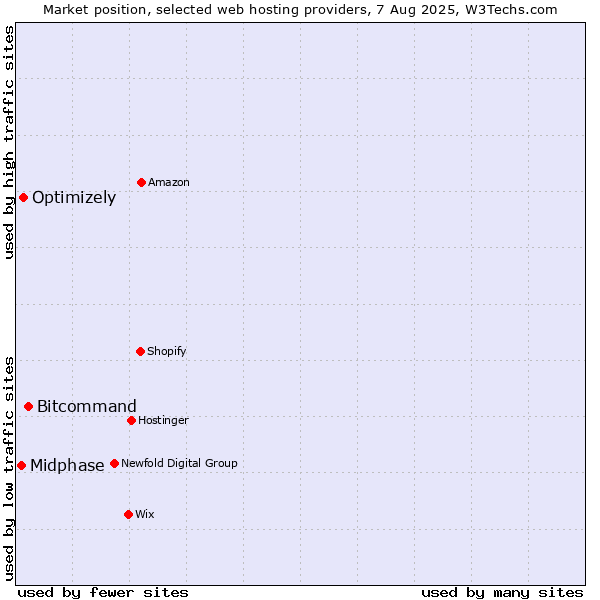 Market position of Bitcommand vs. Optimizely vs. Midphase