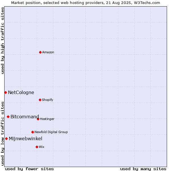 Market position of Bitcommand vs. Mijnwebwinkel vs. NetCologne
