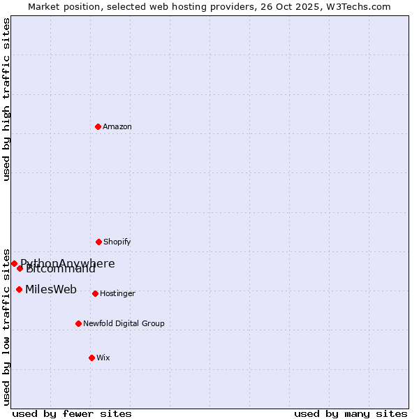Market position of Bitcommand vs. MilesWeb vs. PythonAnywhere