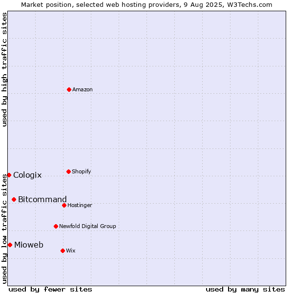 Market position of Bitcommand vs. Mioweb vs. Cologix