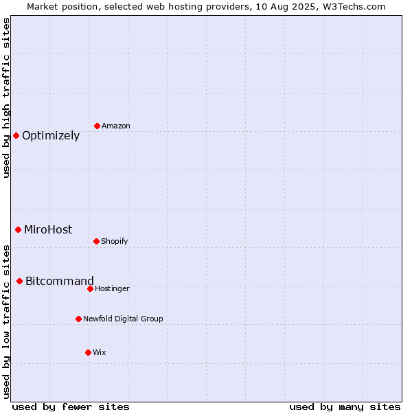 Market position of Bitcommand vs. MiroHost vs. Optimizely