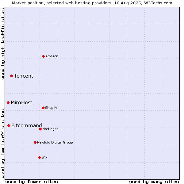 Market position of Tencent vs. Bitcommand vs. MiroHost