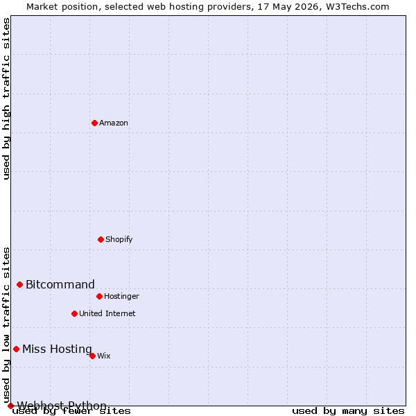 Market position of Bitcommand vs. Miss Hosting vs. Webhost Python