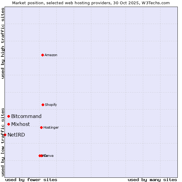 Market position of Bitcommand vs. Mixhost vs. NetIRD