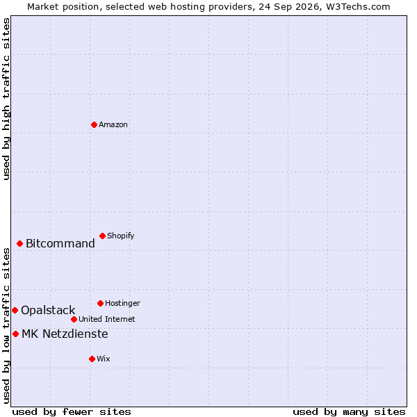 Market position of Bitcommand vs. MK Netzdienste vs. Opalstack