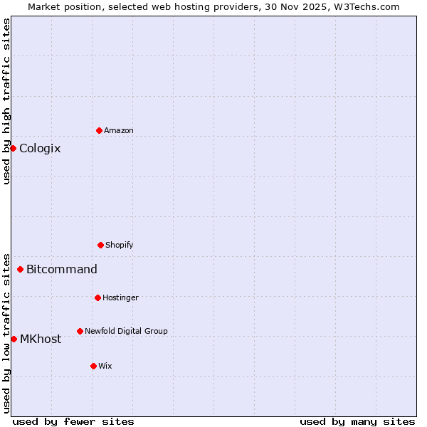 Market position of Bitcommand vs. MKhost vs. Cologix