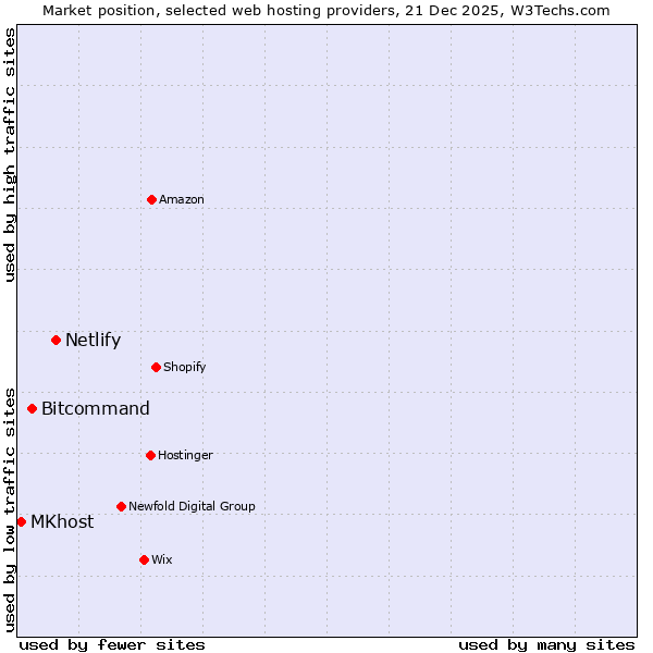 Market position of Netlify vs. Bitcommand vs. MKhost
