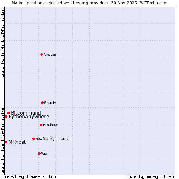 Market position of Bitcommand vs. PythonAnywhere vs. MKhost
