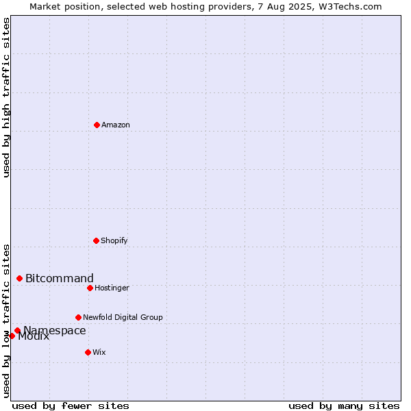 Market position of Bitcommand vs. Namespace vs. Modix