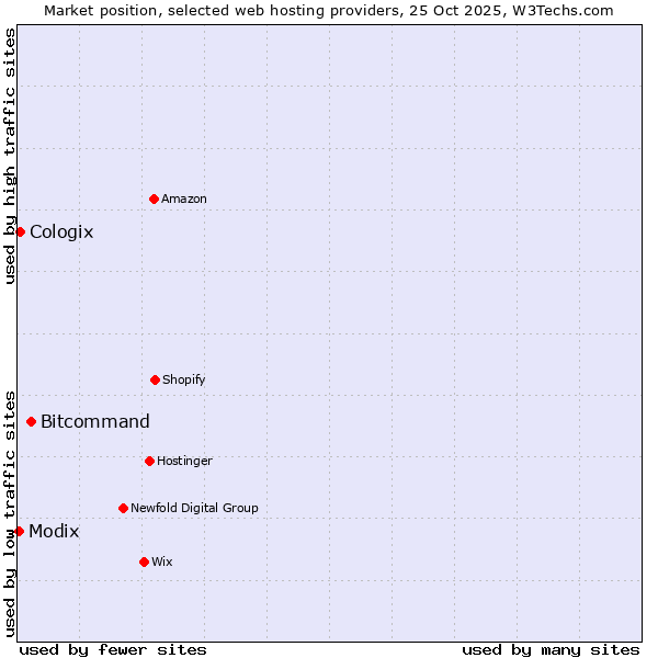 Market position of Bitcommand vs. Cologix vs. Modix
