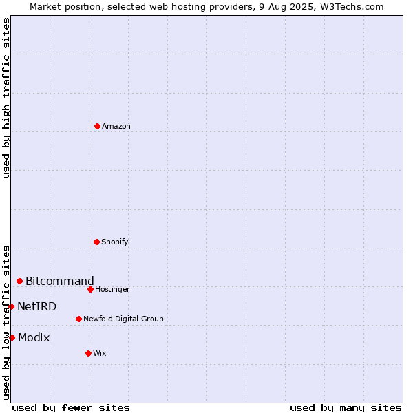 Market position of Bitcommand vs. Modix vs. NetIRD