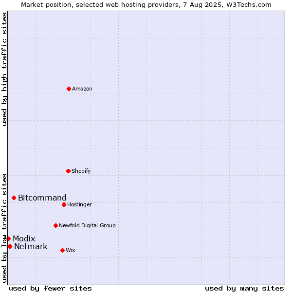 Market position of Bitcommand vs. Netmark vs. Modix