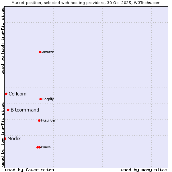 Market position of Bitcommand vs. Cellcom vs. Modix