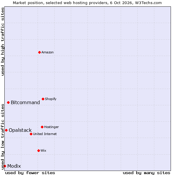 Market position of Bitcommand vs. Opalstack vs. Modix