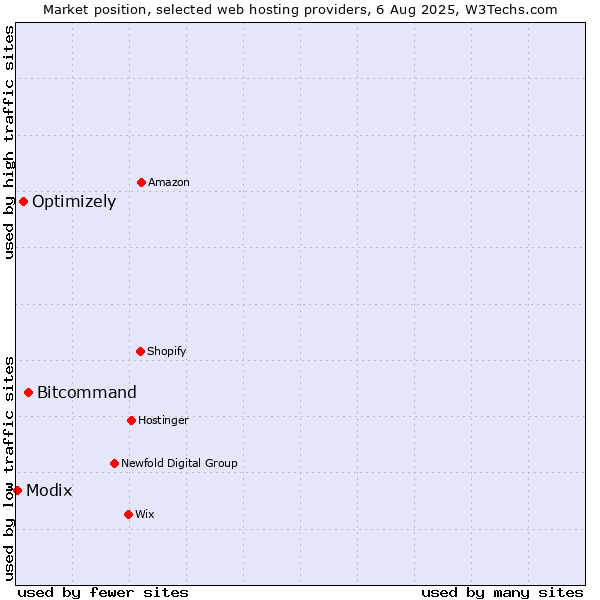 Market position of Bitcommand vs. Optimizely vs. Modix