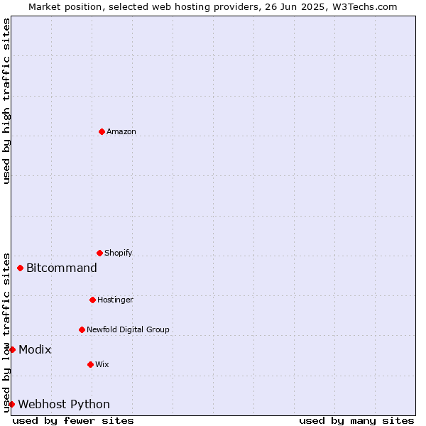 Market position of Bitcommand vs. Modix vs. Webhost Python