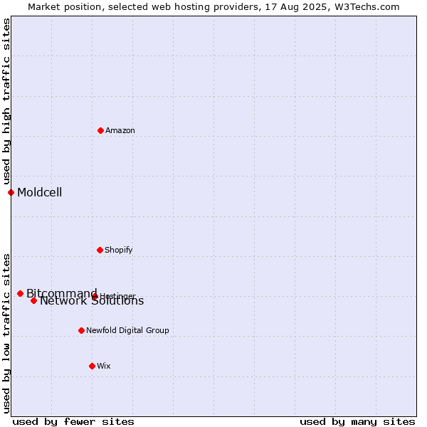 Market position of Network Solutions vs. Bitcommand vs. Moldcell