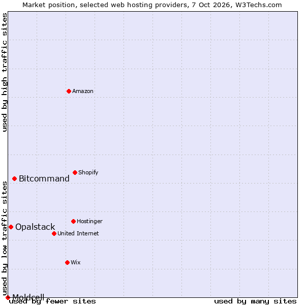 Market position of Bitcommand vs. Opalstack vs. Moldcell