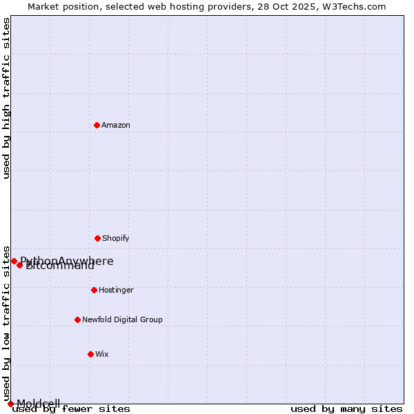 Market position of Bitcommand vs. PythonAnywhere vs. Moldcell