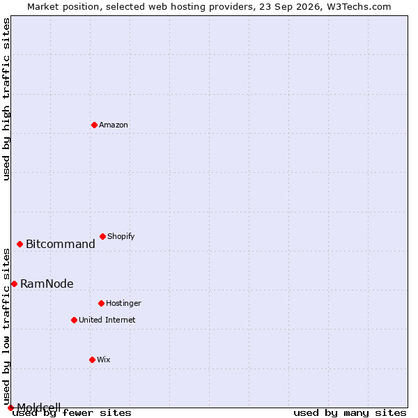 Market position of Bitcommand vs. RamNode vs. Moldcell