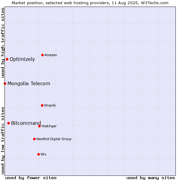 Market position of Bitcommand vs. Optimizely vs. Mongolia Telecom