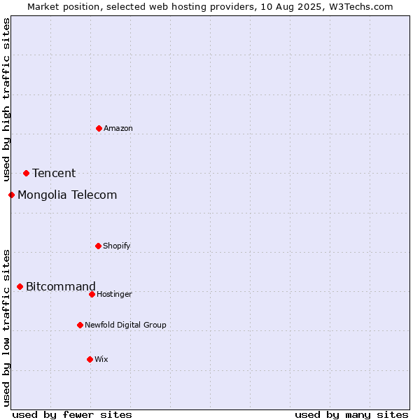 Market position of Tencent vs. Bitcommand vs. Mongolia Telecom