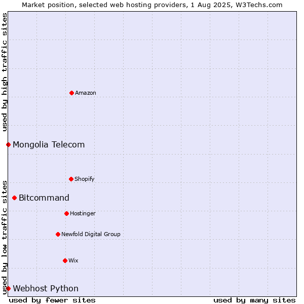Market position of Bitcommand vs. Webhost Python vs. Mongolia Telecom