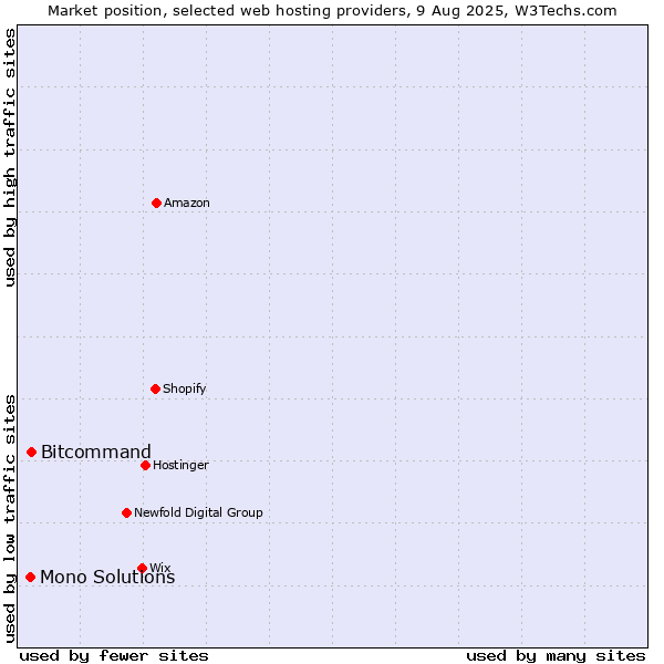 Market position of Bitcommand vs. Mono Solutions
