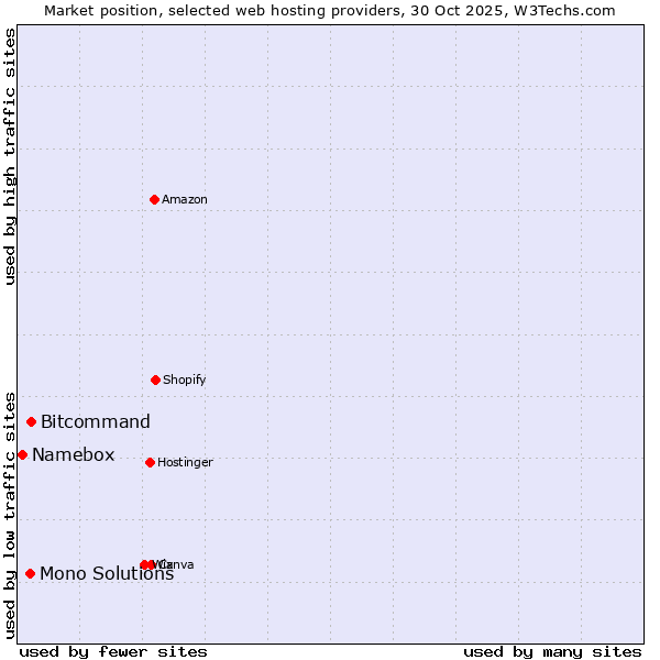 Market position of Bitcommand vs. Mono Solutions vs. Namebox