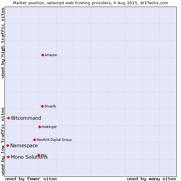 Market position of Bitcommand vs. Mono Solutions vs. Namespace