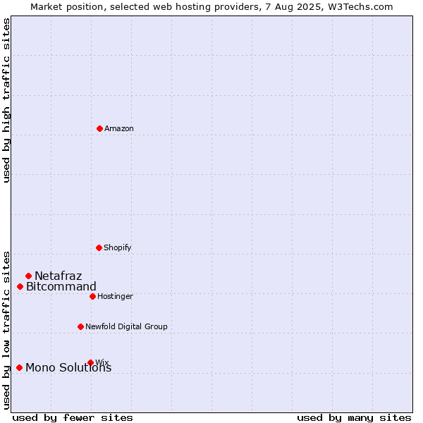 Market position of Netafraz vs. Bitcommand vs. Mono Solutions