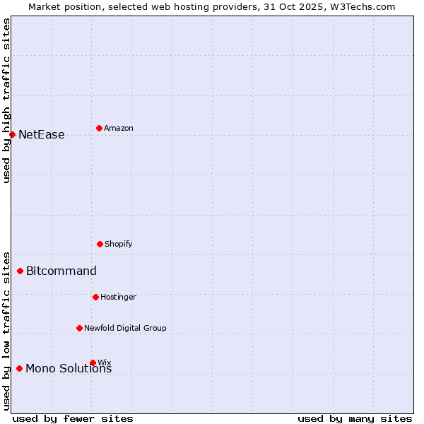 Market position of Bitcommand vs. Mono Solutions vs. NetEase
