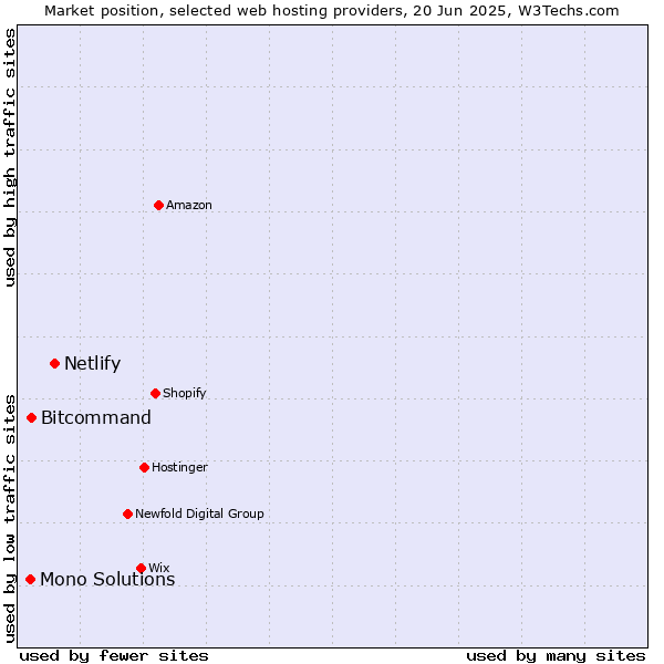 Market position of Netlify vs. Bitcommand vs. Mono Solutions