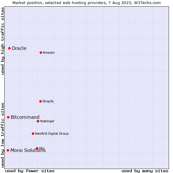 Market position of Oracle vs. Bitcommand vs. Mono Solutions
