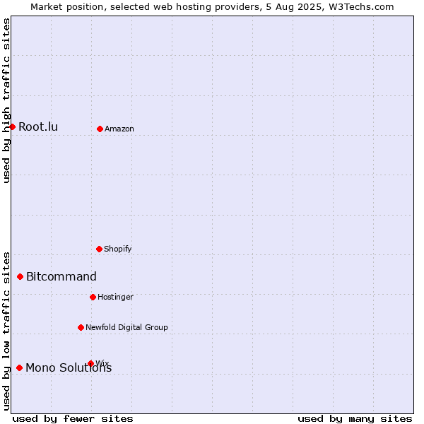 Market position of Bitcommand vs. Mono Solutions vs. Root.lu
