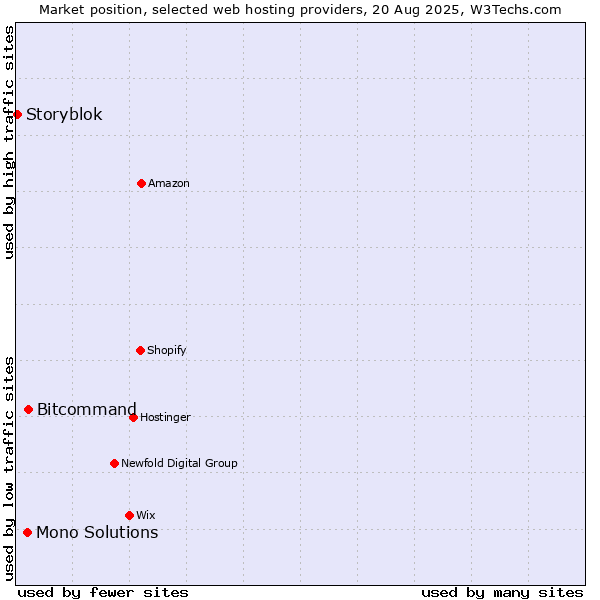 Market position of Bitcommand vs. Mono Solutions vs. Storyblok