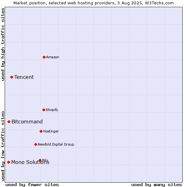 Market position of Tencent vs. Bitcommand vs. Mono Solutions