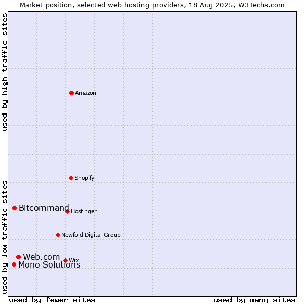 Market position of Web.com vs. Bitcommand vs. Mono Solutions