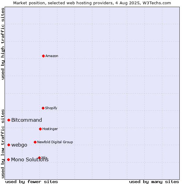 Market position of Bitcommand vs. webgo vs. Mono Solutions