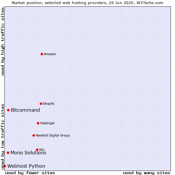 Market position of Bitcommand vs. Mono Solutions vs. Webhost Python