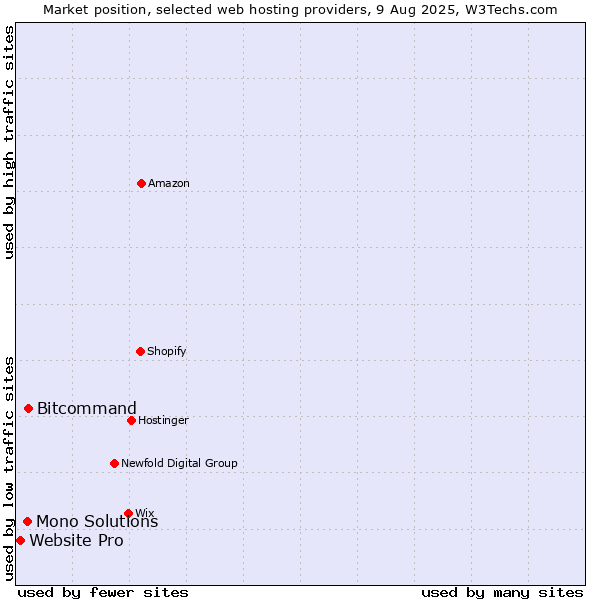 Market position of Bitcommand vs. Mono Solutions vs. Website Pro