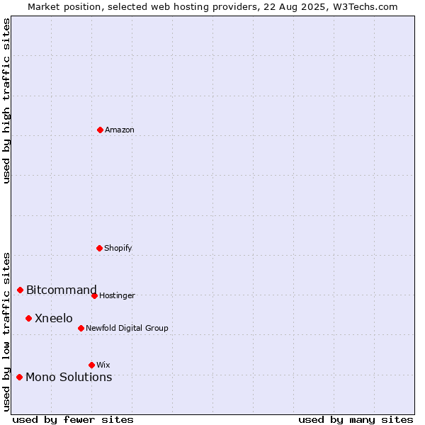 Market position of Xneelo vs. Bitcommand vs. Mono Solutions