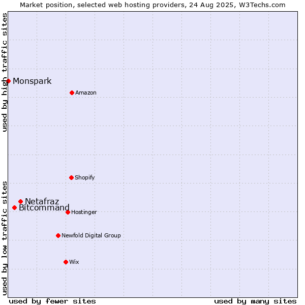 Market position of Netafraz vs. Bitcommand vs. Monspark