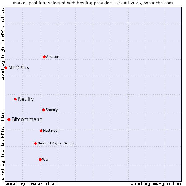 Market position of Netlify vs. Bitcommand vs. MPOPlay