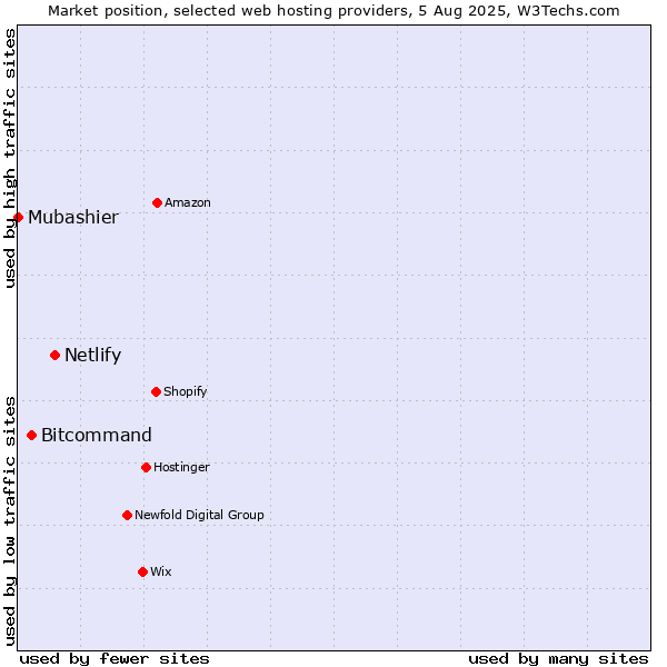 Market position of Netlify vs. Bitcommand vs. Mubashier