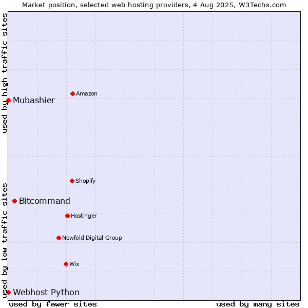 Market position of Bitcommand vs. Webhost Python vs. Mubashier