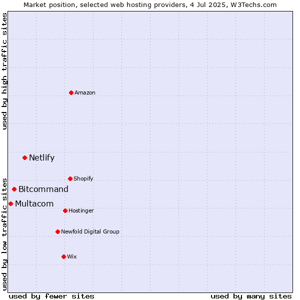 Market position of Netlify vs. Bitcommand vs. Multacom