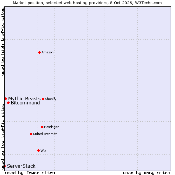 Market position of Bitcommand vs. Mythic Beasts vs. ServerStack