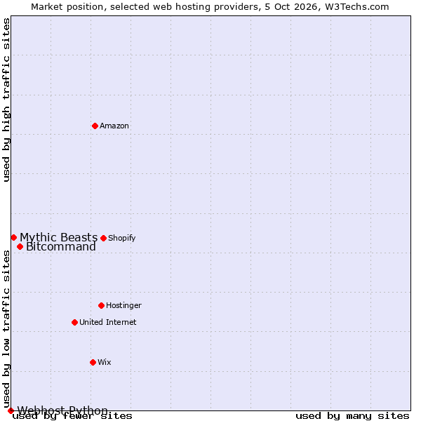Market position of Bitcommand vs. Mythic Beasts vs. Webhost Python