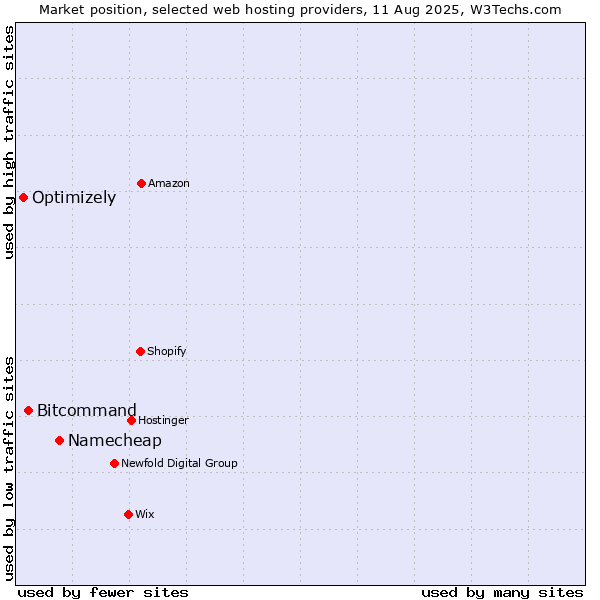 Market position of Namecheap vs. Bitcommand vs. Optimizely